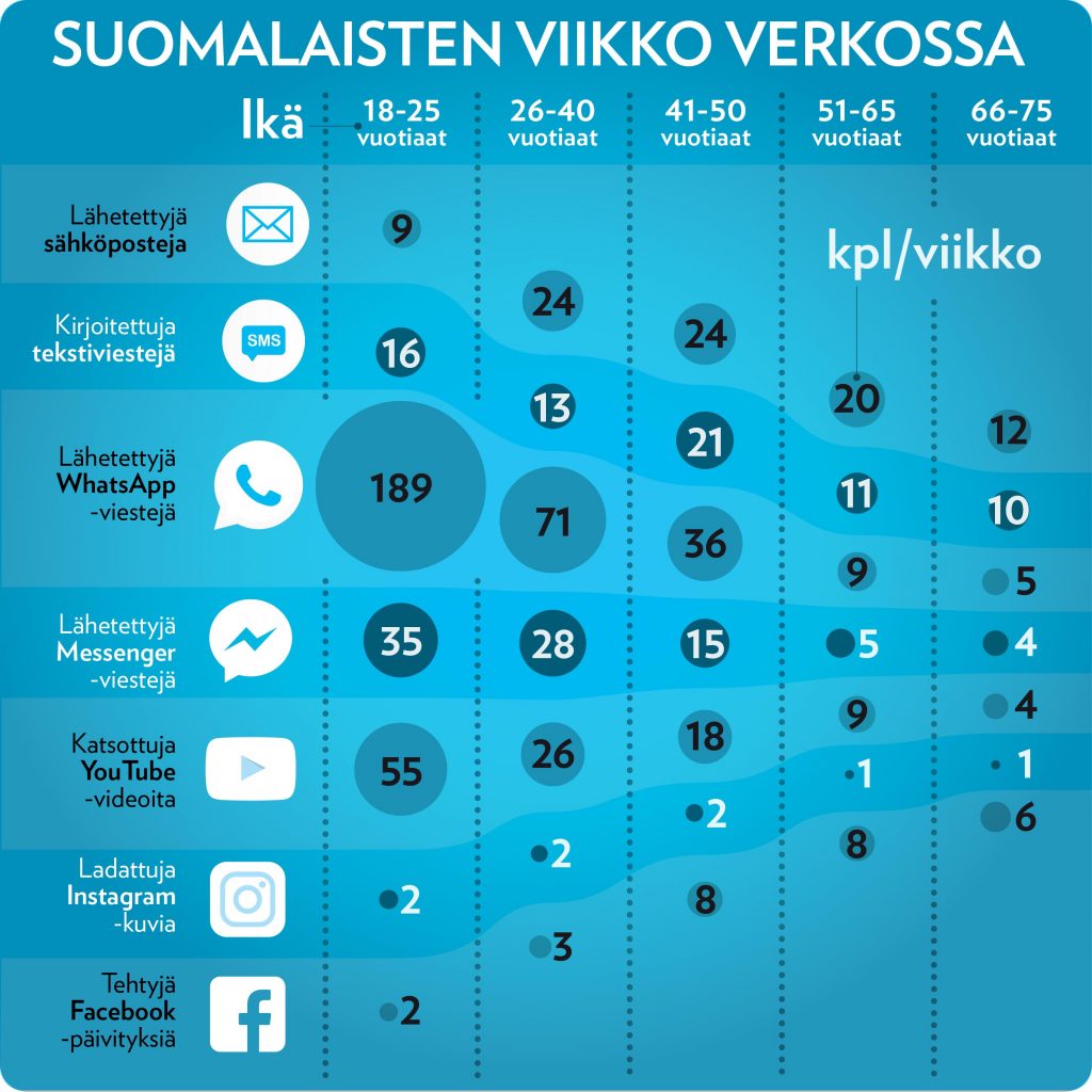 infograafi esittää suomalaisten verkon käyttöä viikon ajalta